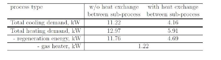 저온/중온/고온 영역의 하부 공정 간 내부 열 교환을 고려할 때와 고려하지 않을 때의 열적 가열/냉각 에너지.