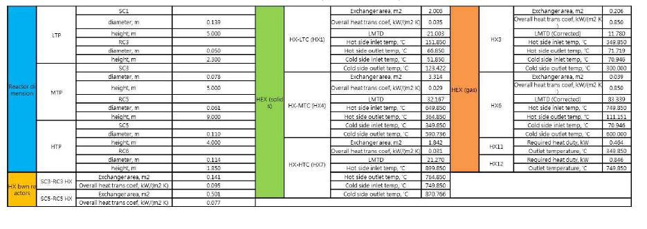 3단 건식 포집 공정의 주요 장치부 사이징 결과 (60 Nm3/hr 배가스 대상, 90% CO2 포집 공정 대상)