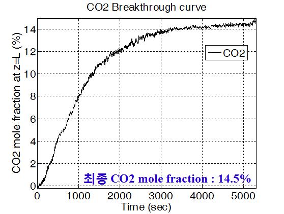 CO2 파과 곡선 그래프.