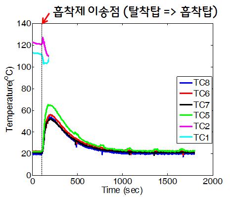 탈착탑 내 고온의 흡착제를 흡착탑 투입 시 흡착제의 온도 변화.