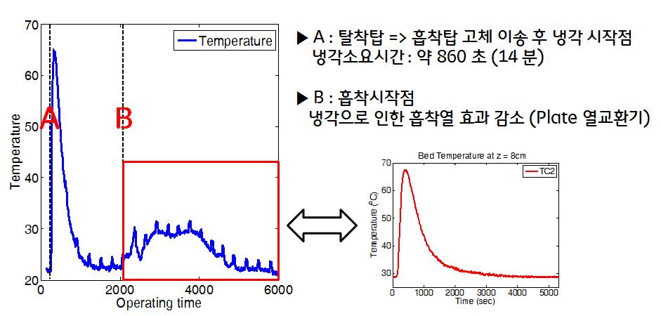 흡착탑 내부의 온도변화 그래프 (왼쪽 - 냉각장치O, 오른쪽 -냉각장치X).