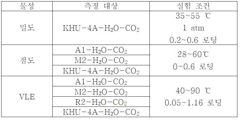 실험을 수행한 KHU-4A-물-이산화탄소 시스템의 물성 리스트.