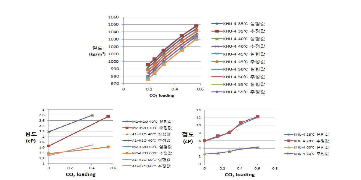 KHU-4A-물-이산화탄소 시스템의 (가) 온도, 로딩에 따른 밀도 추정값 (나) 온도, 로딩에 따른 점도 추정값.