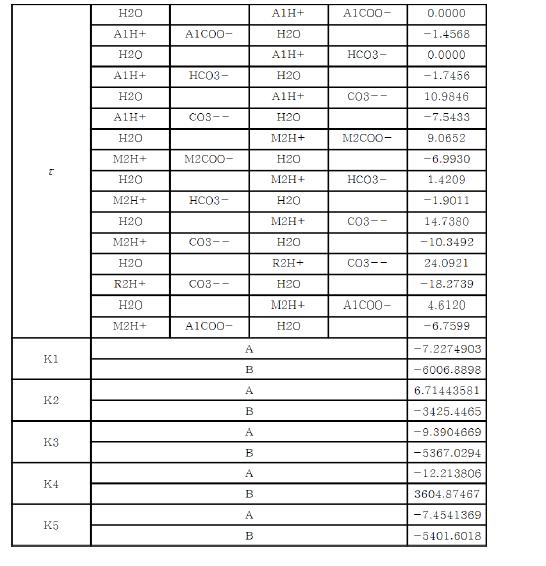 추정된 eNRTL 모델 파라미터와 평형 상수 파라미터.