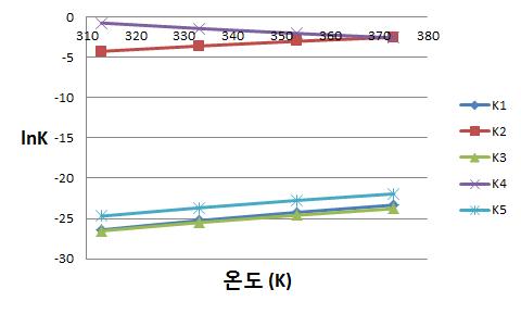 온도에 따른 추정된 평형 상수.