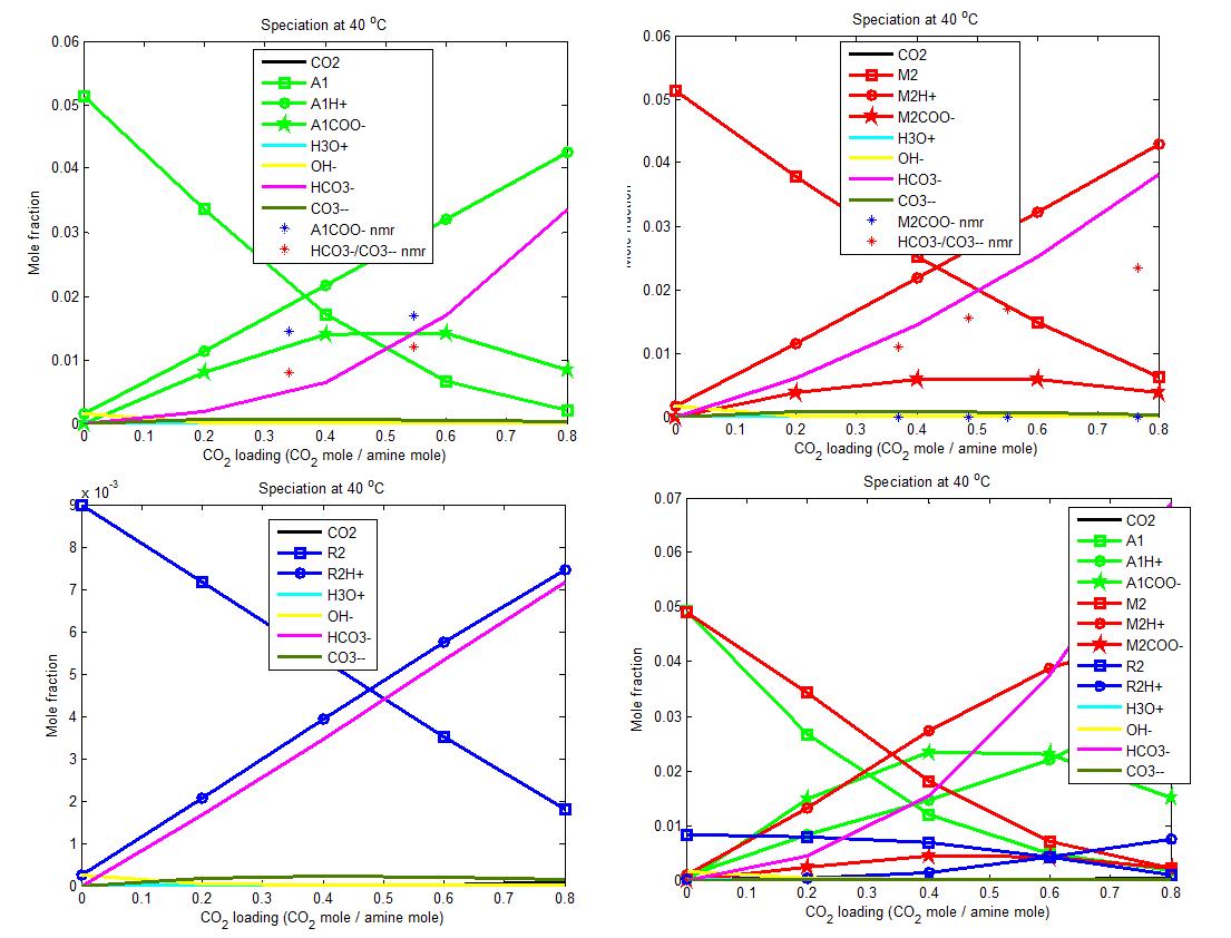 (가) A1-물-이산화탄소 시스템의 로딩에 따른 물질 농도 분포 및 NMR 실험 결과와의 비교 (나) M2-물-이산화탄소 시스템의 로딩에 따른 물질 농도 분포 및 NMR 실험 결과와의 비교 (다) R2-물-이산화탄소 시스템의 로딩에 따른 물질 농도 분포 예측 (라) KHU-4A-물-이산화탄소 시스템의 로딩에 따른 물질 농도 분포 예측