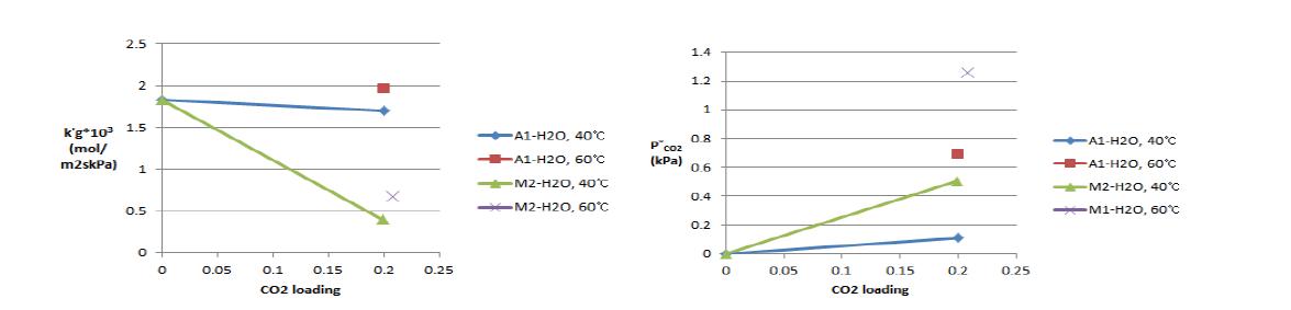 A1/M2-물-이산화탄소 시스템의 (가) 온도, 로딩에 따른 k