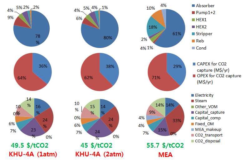 KHU-4A (1 atm) / KHU-4A (2atm) / MEA 공정의 경제성 평가 결과 비교.