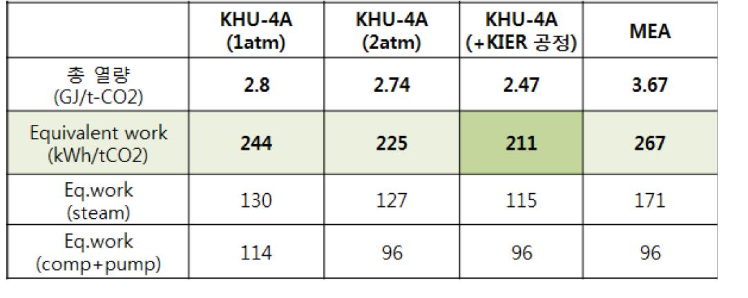 KHU-4A / 저에너지형 KHU-4A / MEA 공정 성능 비교.