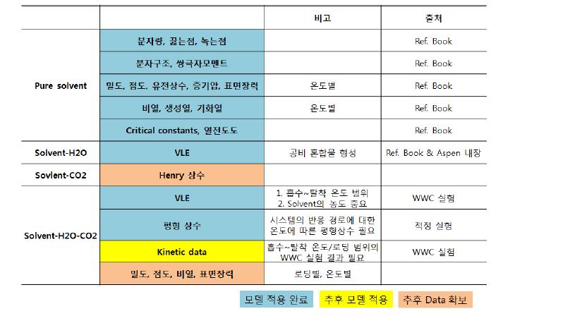 HYD 모델링 진행도.