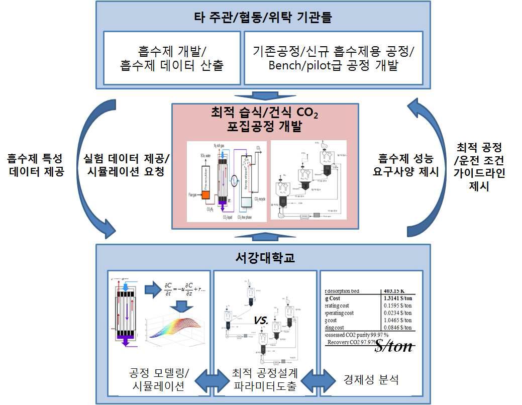 연구개발의 범위 및 타 기관과의 관계.