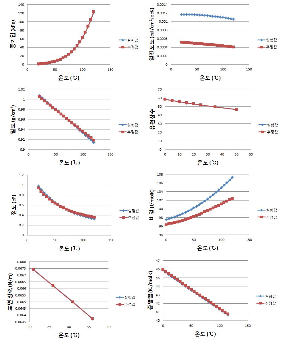 순수 HYD 물성의 실험값 및 추정값 비교.
