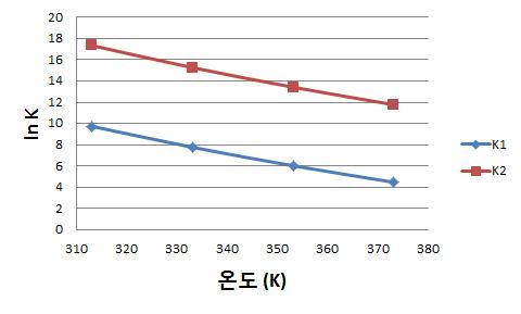 온도에 따른 추정된 평형 상수.