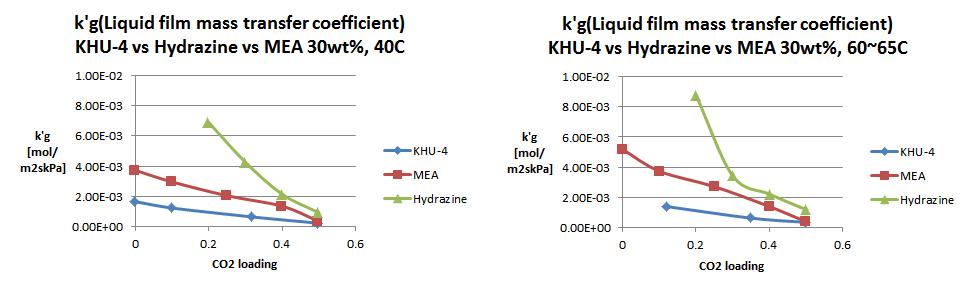 (가) 40 ℃에서의 MEA/KHU-4A/HYD의 로딩에 따른 k