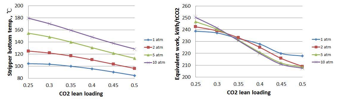 탈착탑 압력과 로딩에 따른 (가) 탈착탑 하부의 온도 비교 (나) equivalent work 비교.