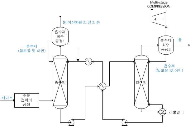 알콜 기반 흡수제의 공정 모식도 예상.