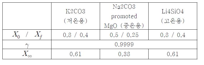 저온/중온/고온 흡수제의 흡수능 감소 파라미터 및 평균 사이클에 대한 고체 전화율