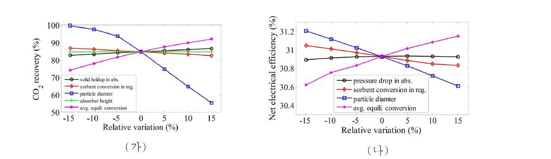 주요 운전/공정 파라미터 변화에 따른 CO2 회수율 변화(가) 및 CO2 회수율을 85%로 갖는 제한 조건 내에서 플랜트 전력 효율 변화(나).