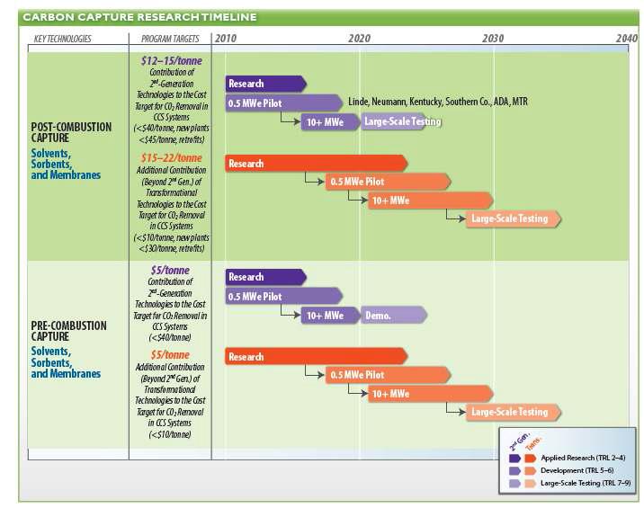 DOE/NETL의 CO2 포집 공정 기술 개발 타임라인[2].