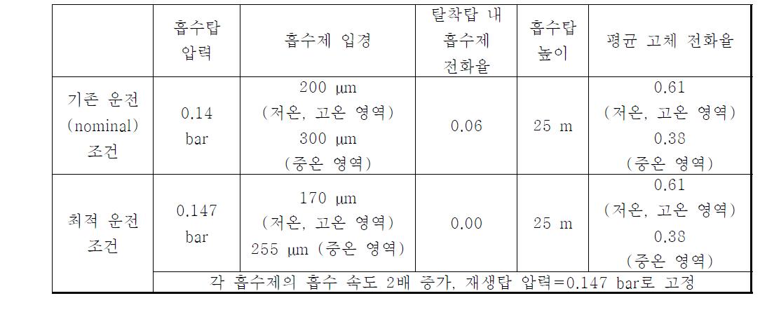 주요 변수의 nominal 값 및 민감도 분석을 통해 찾은 최적 운전 조건.