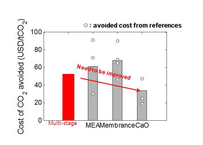CO2 포집 공정별 CO2 포집에 드는 비용 비교.