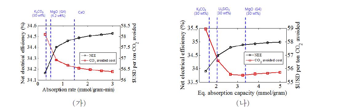 흡수 속도 변화에 따른 플랜트 전력 효율 및 CO2 포집 비용 변화(가)와 흡수능 변화에 따른 전력 효율 및 CO2 포집 비용 변화(나).