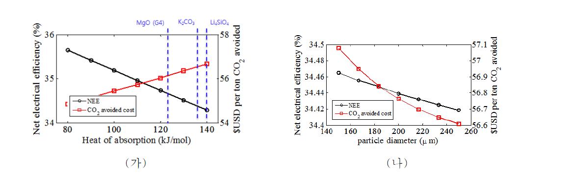 흡수제 흡수열 변화에 따른 플랜트 전력 효율 및 CO2 포집 비용 변화(가)와 흡수제 입도 변화에 따른 전력 효율 및 CO2 포집 비용 변화(나).