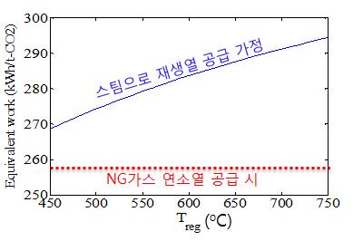 고온 흡수제의 운전 온도 변화에 따른 공정 성능 변화