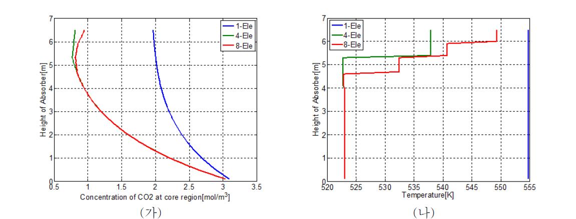기존 모델과 새롭게 구축한 모델의 시뮬레이션 결과 비교. (가) 흡수탑 높이에 따른 CO2 농도의 변화, (나) 흡수탑 높이에 따른 반응기 온도의 변화.