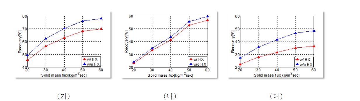 열 교환기 유무 따른 recovery 변화. (가) 흡수제 A, (나) 흡수제 B, (다) 흡수제 C.