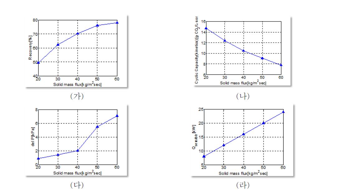 흡수제의 질량 flux 변화가 공정에 미치는 영향. (가) Recovery 변화, (나) kinetics가 고려된 cyclic capacity 변화, (다) 압력강하량 변화, (라) 현열 열교환량 변화