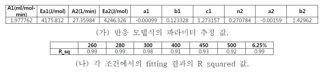 반응 모델식의 파라미터 추정 값 및 fitting 결과에 따른 R squared 값.