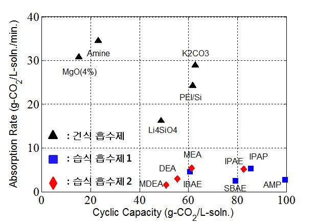 Cyclic capacity와 absorption rate에 따른 건식 흡수제와 습식 흡수제의 성능 비교.