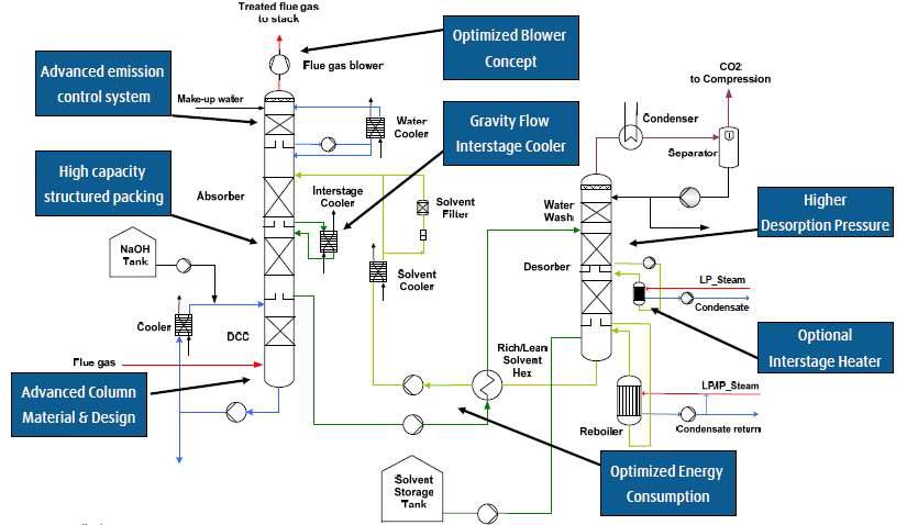 Linde-BASF 의 파일럿 플랜트 공정 모식도.