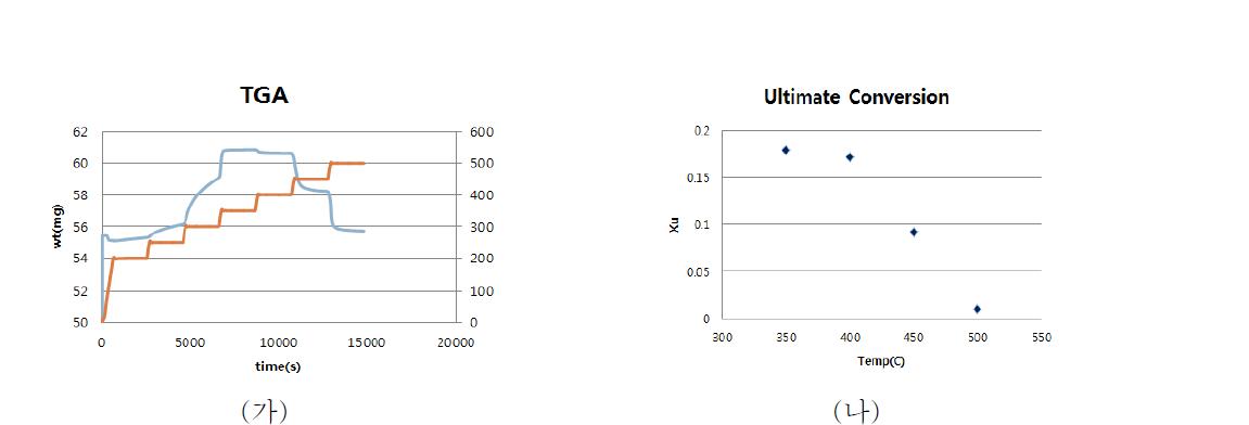 중온 흡수제 MgO의 TGA 실험 결과(가) 및 흡착 평형 데이터(나).