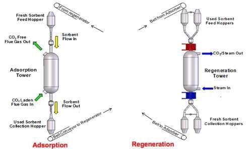 TDA research에서 개발 중인 TSA 공정 개념도.