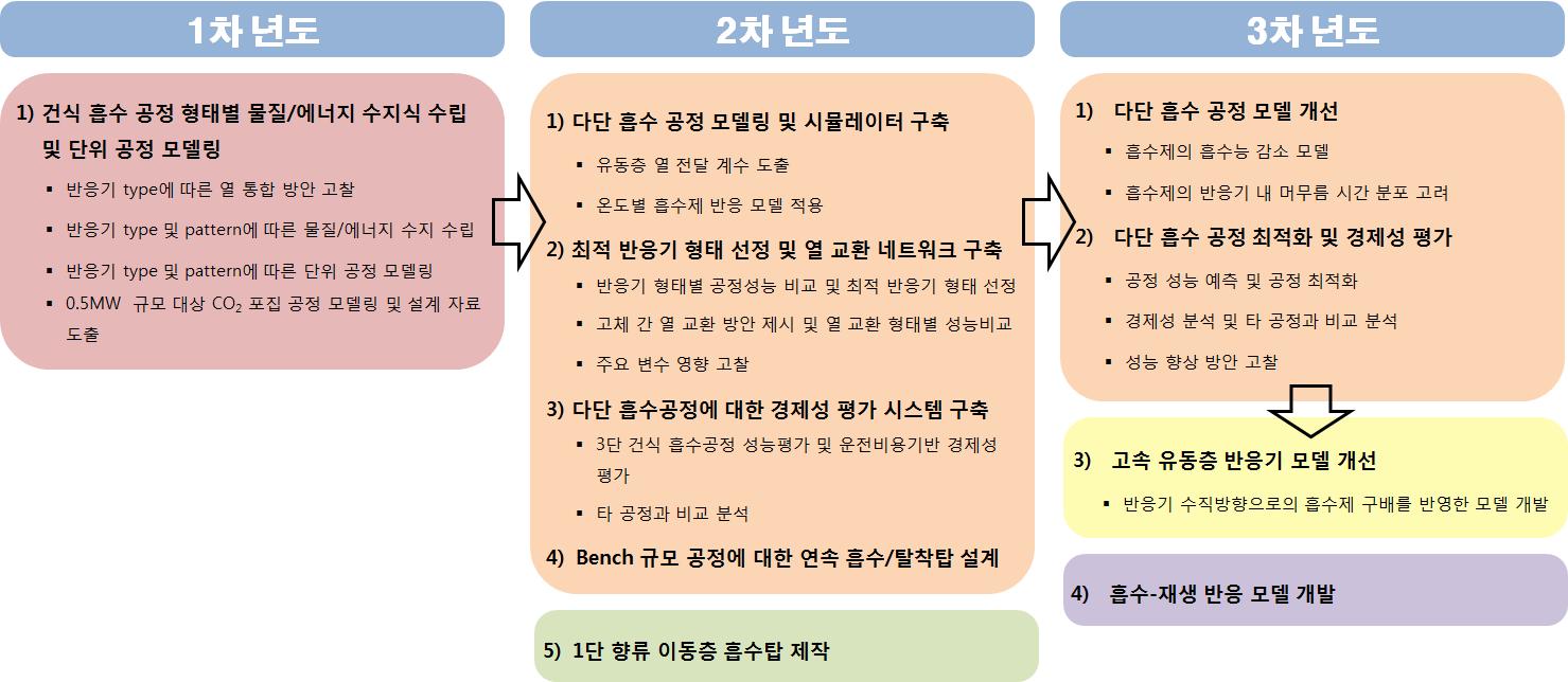 건식 공정 1단계 연차별 연구개발 내용.