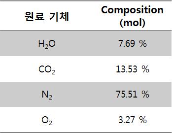 배가스의 조성.