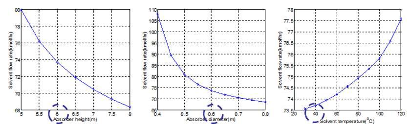 (가) 흡수탑 높이에 따른 lean 용액의 변화 (나) 흡수탑 내경에 따른 lean 용액의 변화 (다) Lean 용액 온도에 따른 lean 용액의 변화.