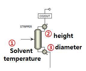탈착탑에서의 3 가지 공정 변수.