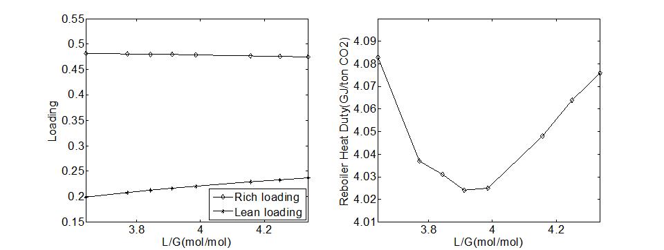 (가) L/G 비율에 따른 로딩 변화. (나) L/G 비율에 따른 재생에너지 변화.