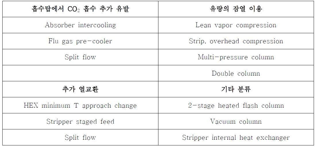 공정 원리에 따른 기존 개선안 분류.