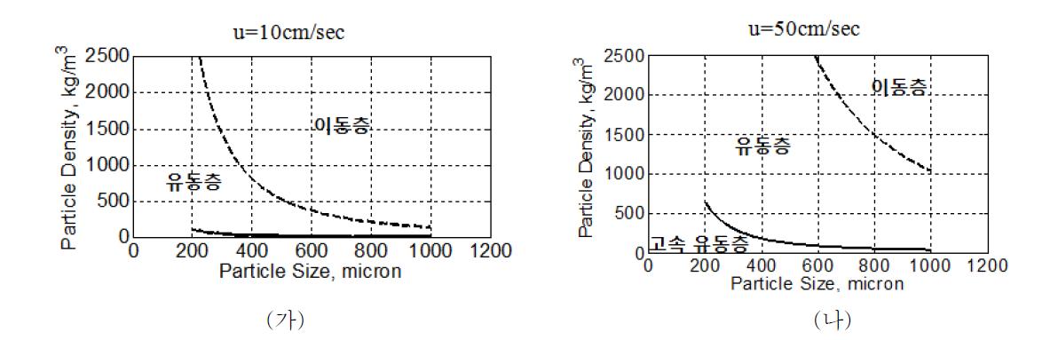 일정한 배가스 유입속도에 대한 흡수제의 입도와 밀도에 따른 공정 형태. (가) u=10cm/sec, (나) u=50cm/sec.