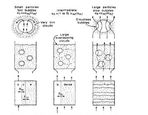 입자 크기와 조건에 따른 기포 유동층 공정의 분류