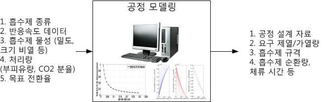 공정 모델링에 대한 입출력 도식도.