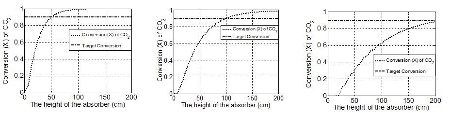 흡수제 높이에 따른 CO2 전화율의 변화. (가) CO2의 전화율(X)=1, (나) CO2 전화율(X)=0.99, (다) CO2 전화율(X)=0.9.