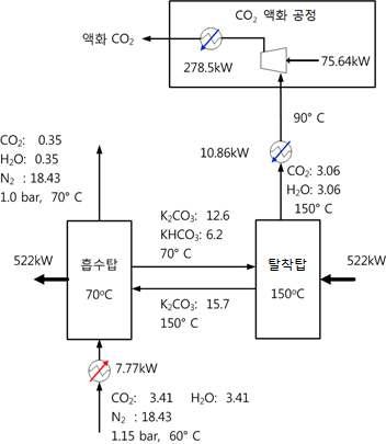 1단 기포 유동층 포집 공정(0.5MW pilot)의 열 및 물질수지.