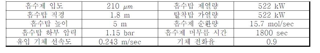 0.5MW 1단 기포 유동층 포집 공정에 대한 설계자료.