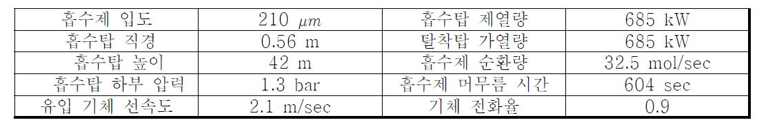 0.5MW 1단 고속 유동층 포집 공정에 대한 설계자료.