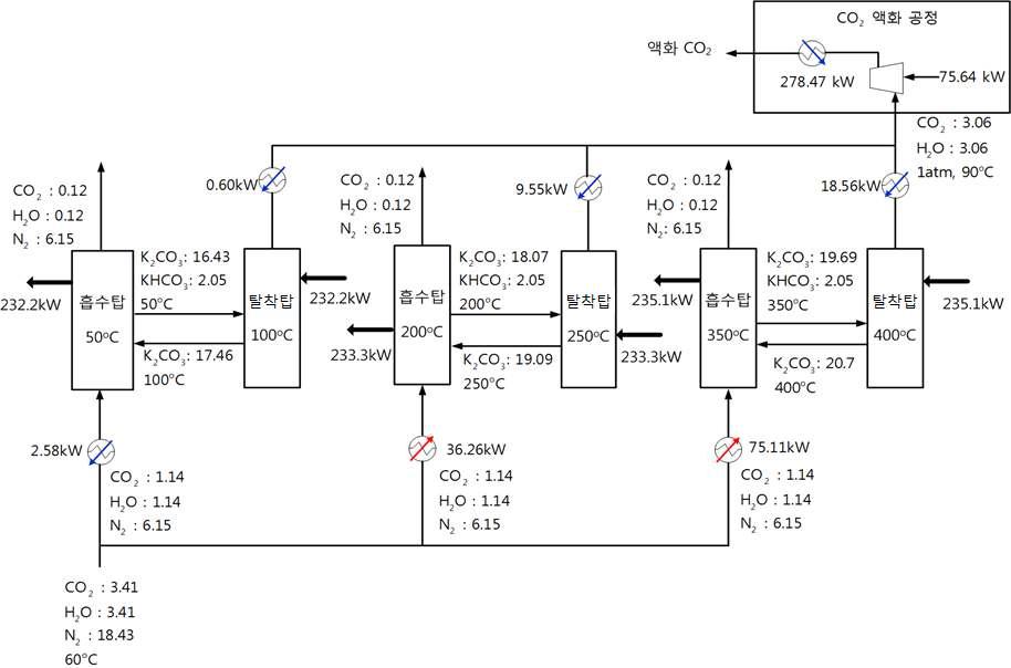3단 고속 유동층 포집 공정(0.5MW pilot)에 대한 열 및 물질 수지.